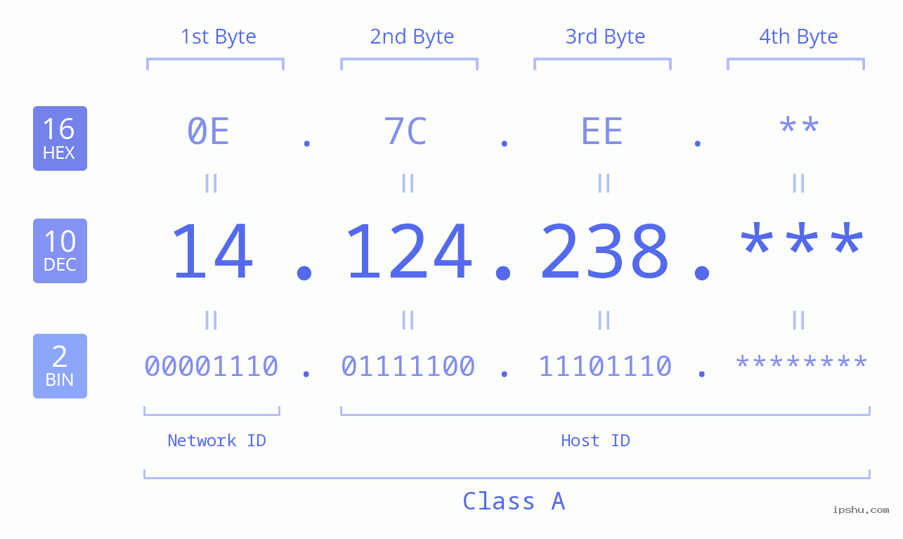 IP Address: 14.124.238 Data Structure Chart BIN DEC HEX IPv4: 14.124.238 Network Class, Net ID, Host ID