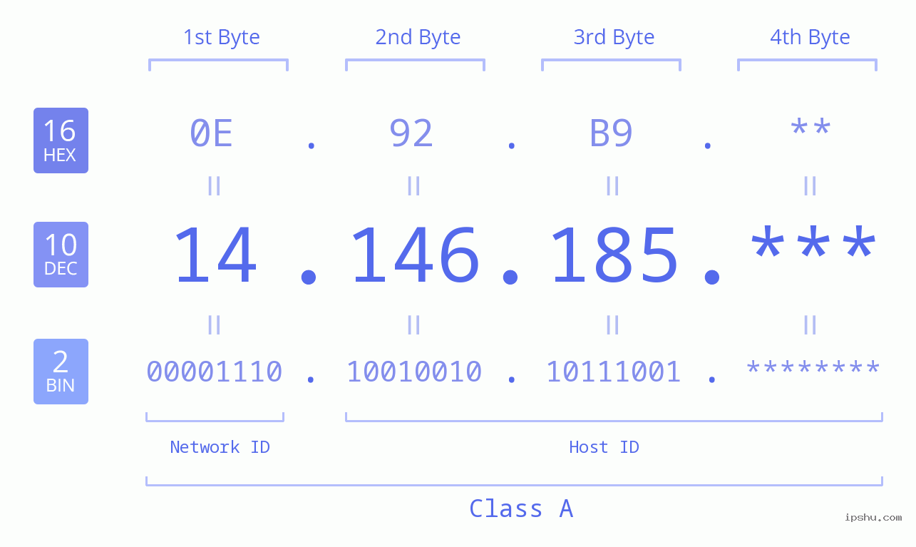 IP Address: 14.146.185 Data Structure Chart BIN DEC HEX IPv4: 14.146.185 Network Class, Net ID, Host ID