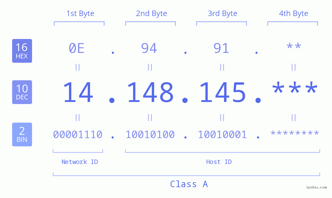 IP Address: 14.148.145 Data Structure Chart BIN DEC HEX IPv4: 14.148.145 Network Class, Net ID, Host ID