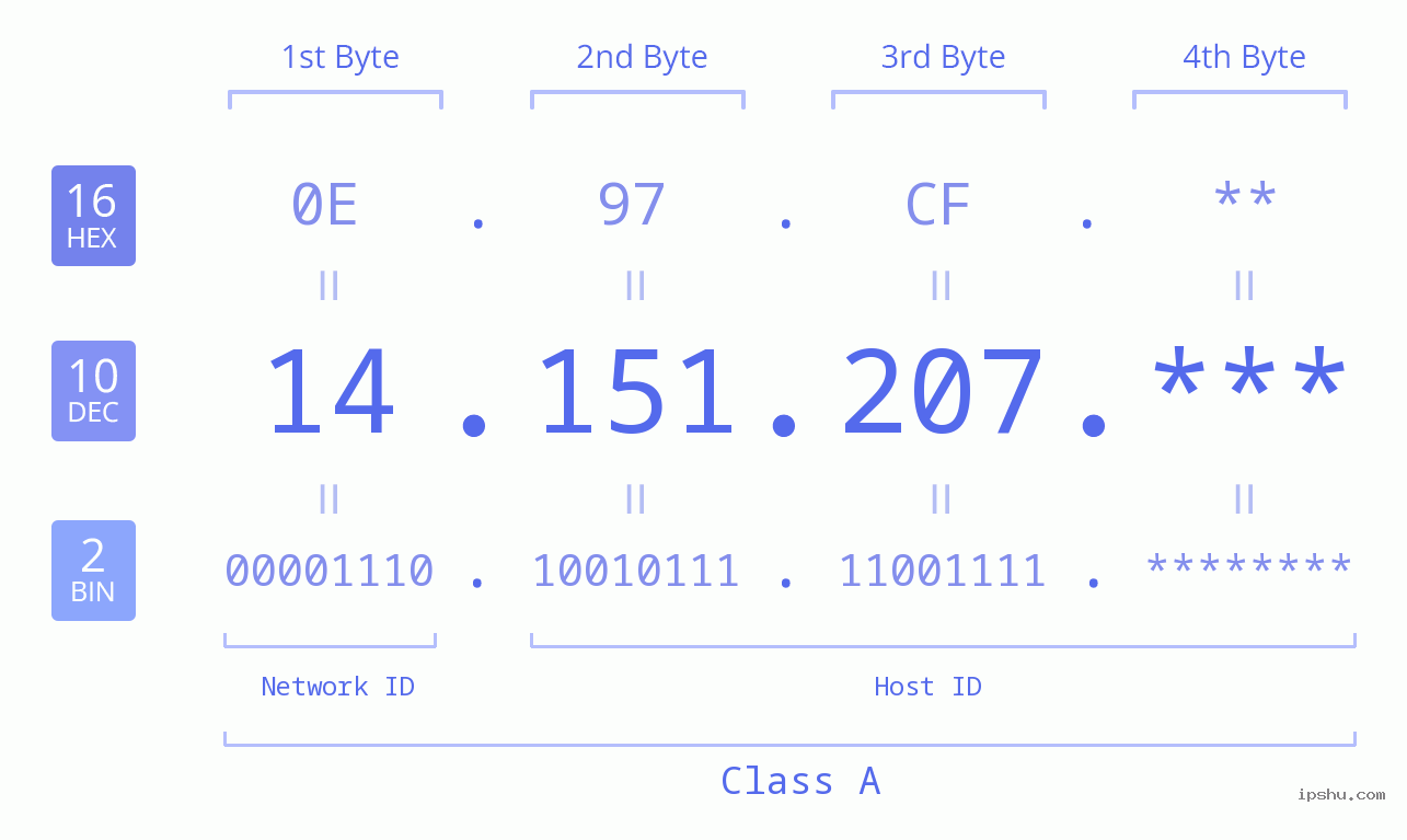 IP Address: 14.151.207 Data Structure Chart BIN DEC HEX IPv4: 14.151.207 Network Class, Net ID, Host ID