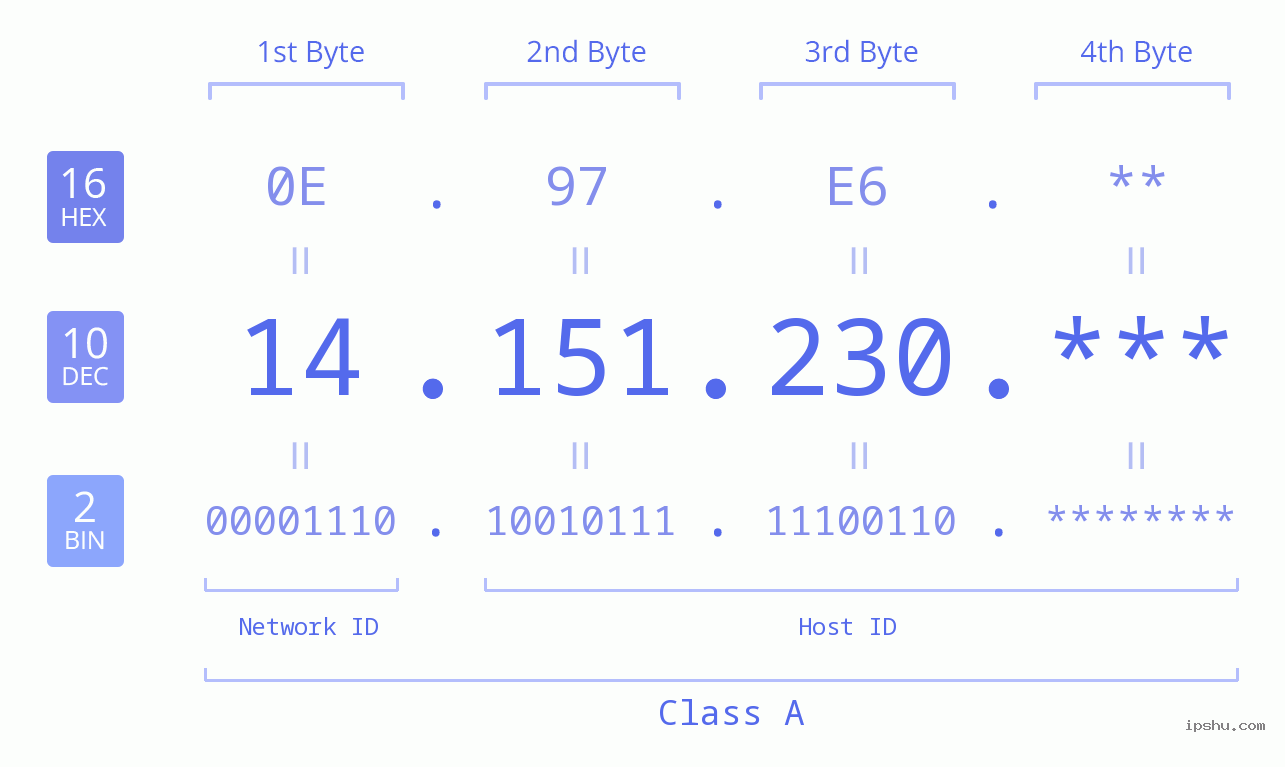 IP Address: 14.151.230 Data Structure Chart BIN DEC HEX IPv4: 14.151.230 Network Class, Net ID, Host ID