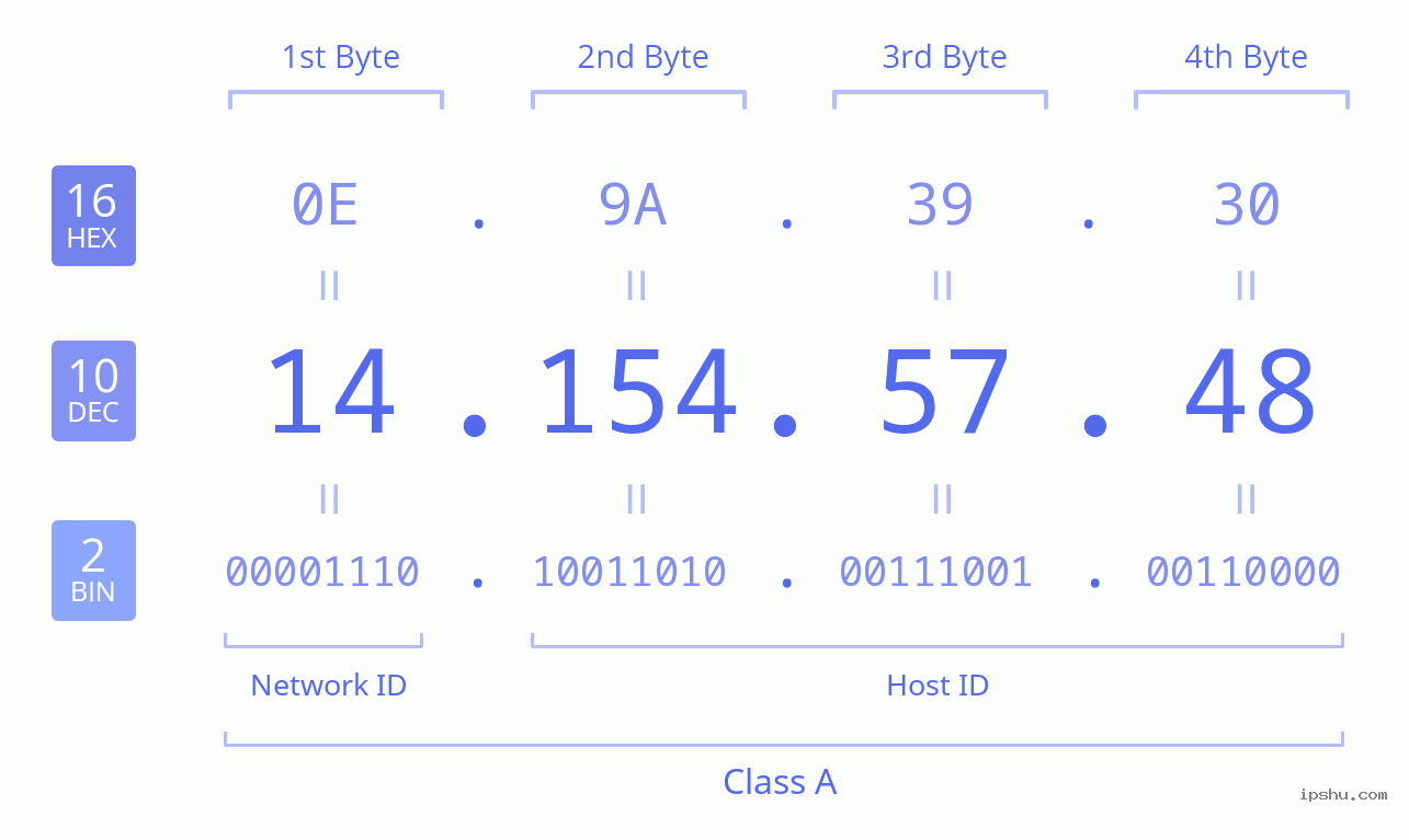 IPv4: 14.154.57.48 Network Class, Net ID, Host ID