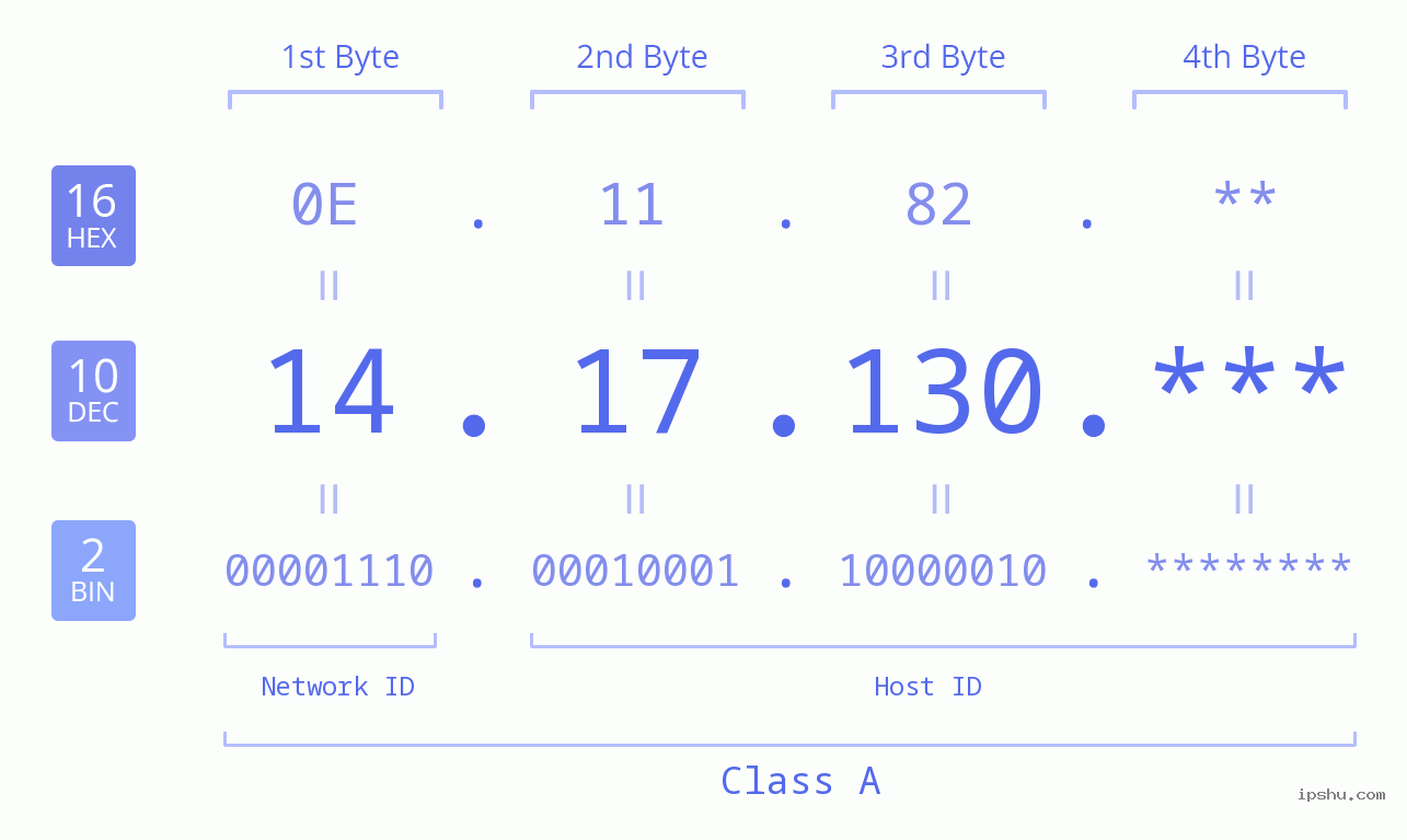 IP Address: 14.17.130 Data Structure Chart BIN DEC HEX IPv4: 14.17.130 Network Class, Net ID, Host ID