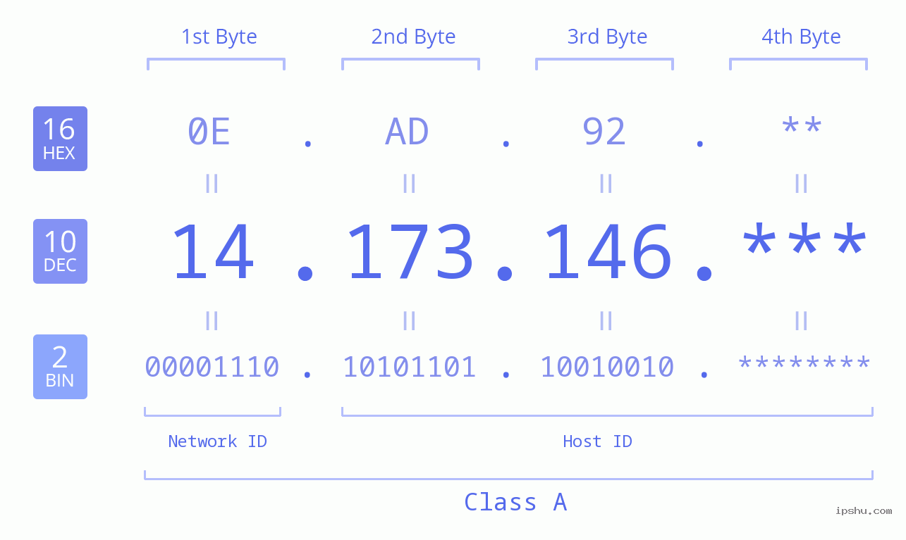 IP Address: 14.173.146 Data Structure Chart BIN DEC HEX IPv4: 14.173.146 Network Class, Net ID, Host ID