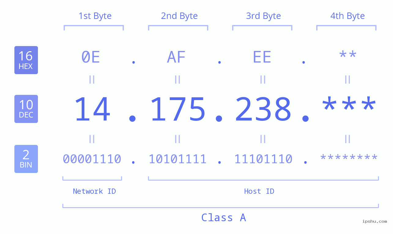 IP Address: 14.175.238 Data Structure Chart BIN DEC HEX IPv4: 14.175.238 Network Class, Net ID, Host ID