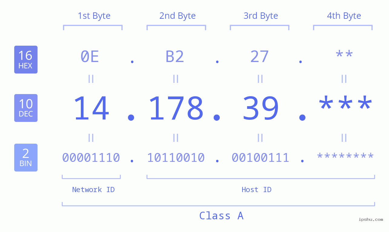 IP Address: 14.178.39 Data Structure Chart BIN DEC HEX IPv4: 14.178.39 Network Class, Net ID, Host ID