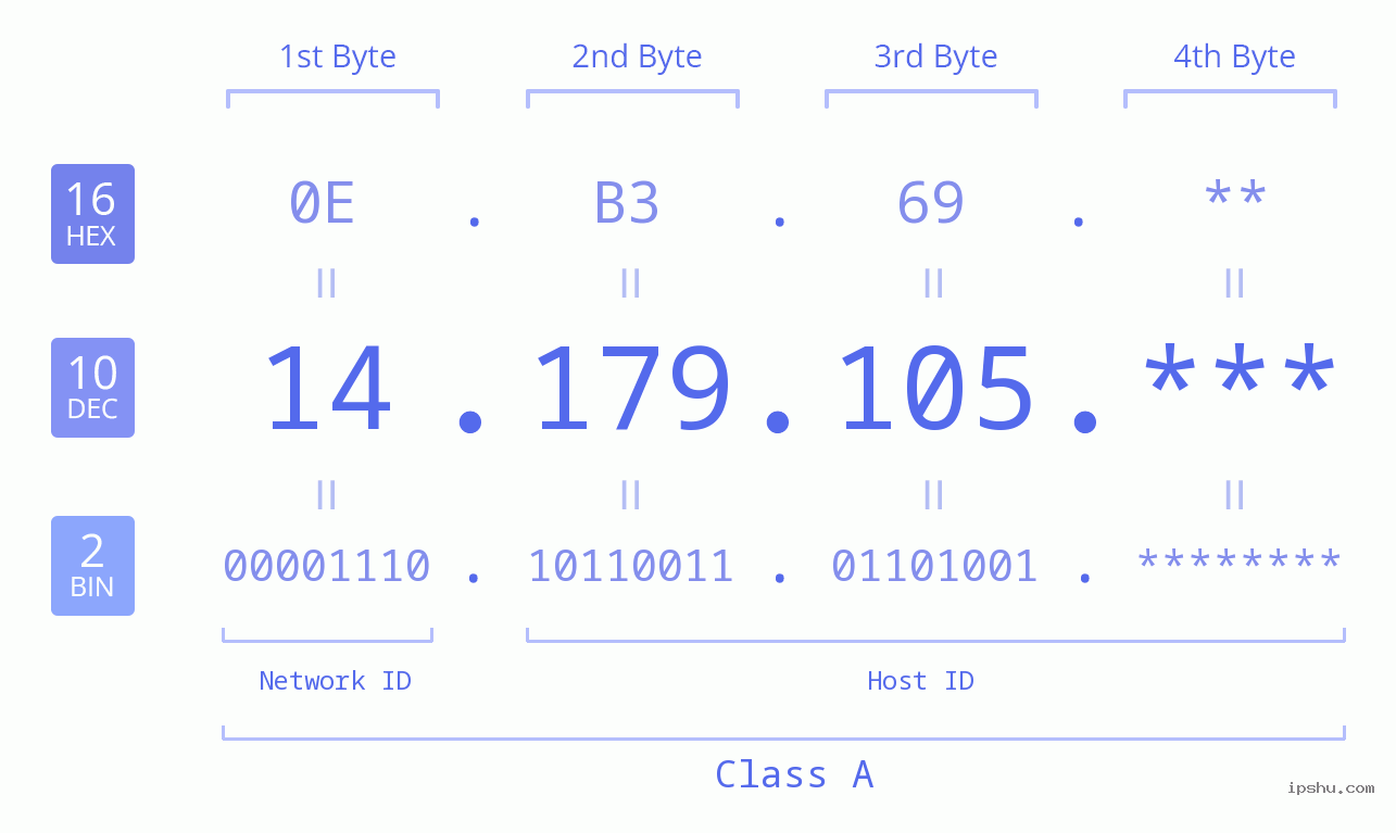 IP Address: 14.179.105 Data Structure Chart BIN DEC HEX IPv4: 14.179.105 Network Class, Net ID, Host ID
