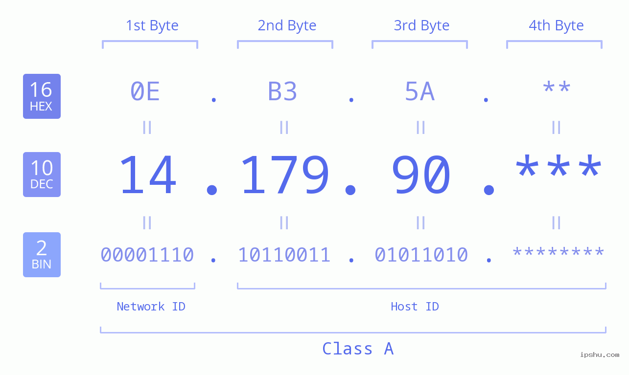 IP Address: 14.179.90 Data Structure Chart BIN DEC HEX IPv4: 14.179.90 Network Class, Net ID, Host ID