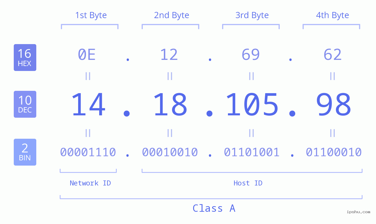 IPv4: 14.18.105.98 Network Class, Net ID, Host ID