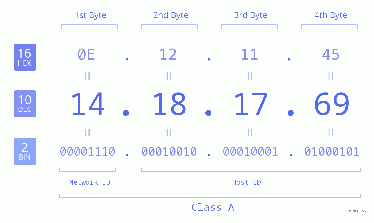 IPv4: 14.18.17.69 Network Class, Net ID, Host ID