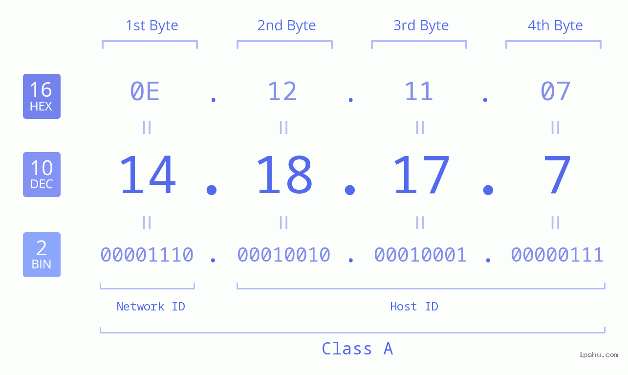 IPv4: 14.18.17.7 Network Class, Net ID, Host ID