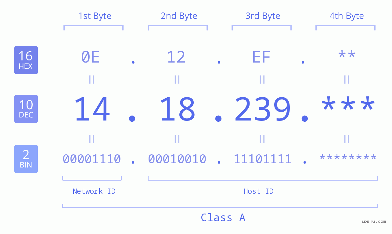IP Address: 14.18.239 Data Structure Chart BIN DEC HEX IPv4: 14.18.239 Network Class, Net ID, Host ID