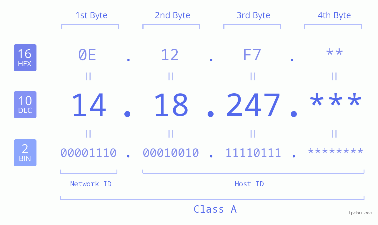 IP Address: 14.18.247 Data Structure Chart BIN DEC HEX IPv4: 14.18.247 Network Class, Net ID, Host ID