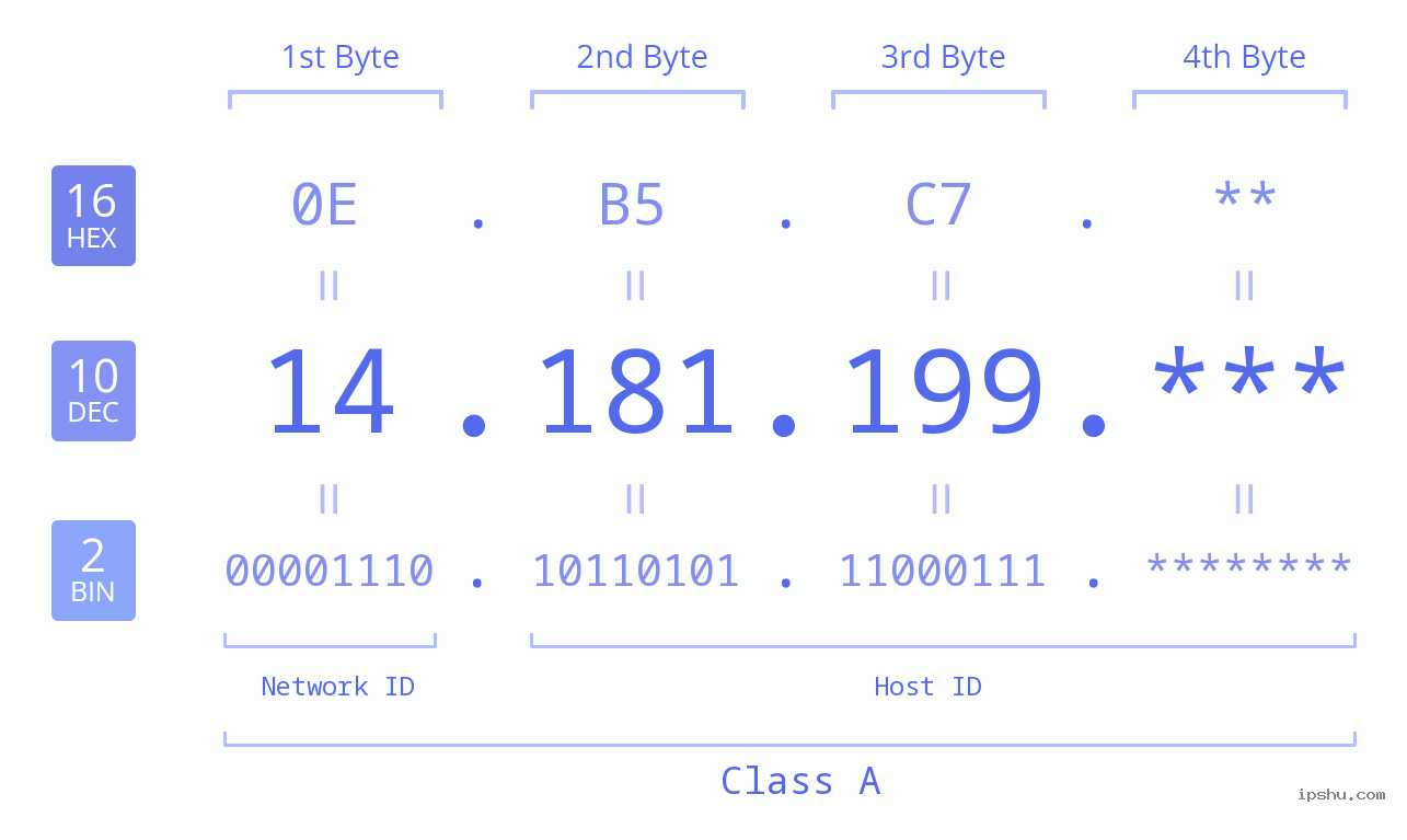 IPv4: 14.181.199 Network Class, Net ID, Host ID