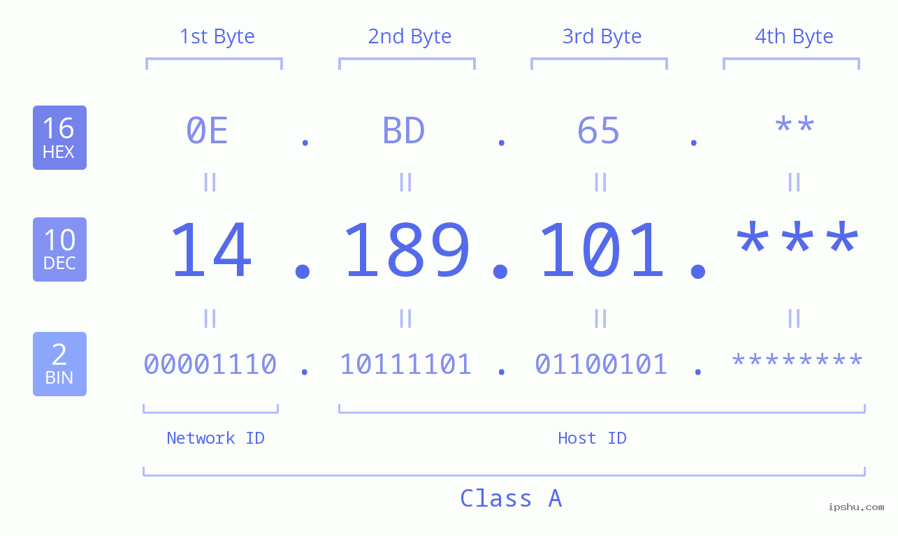 IP Address: 14.189.101 Data Structure Chart BIN DEC HEX IPv4: 14.189.101 Network Class, Net ID, Host ID