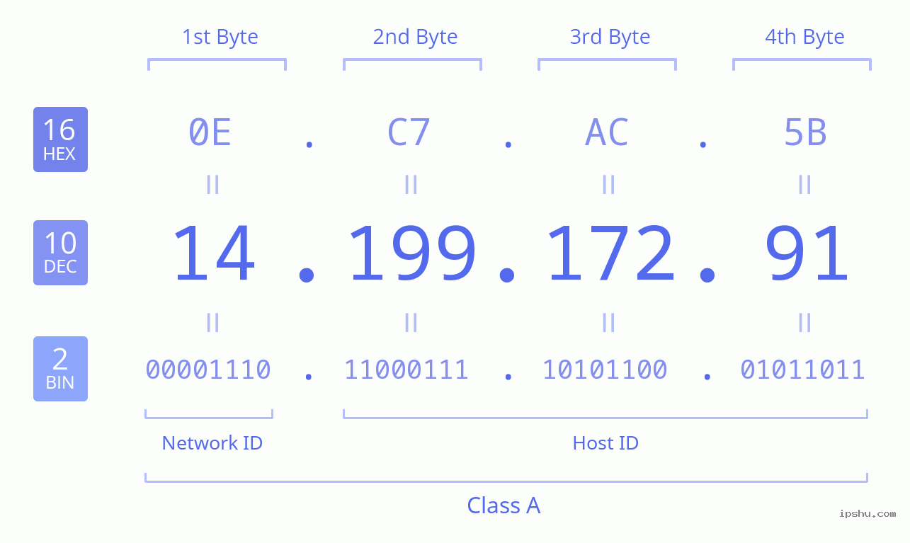 IPv4: 14.199.172.91 Network Class, Net ID, Host ID