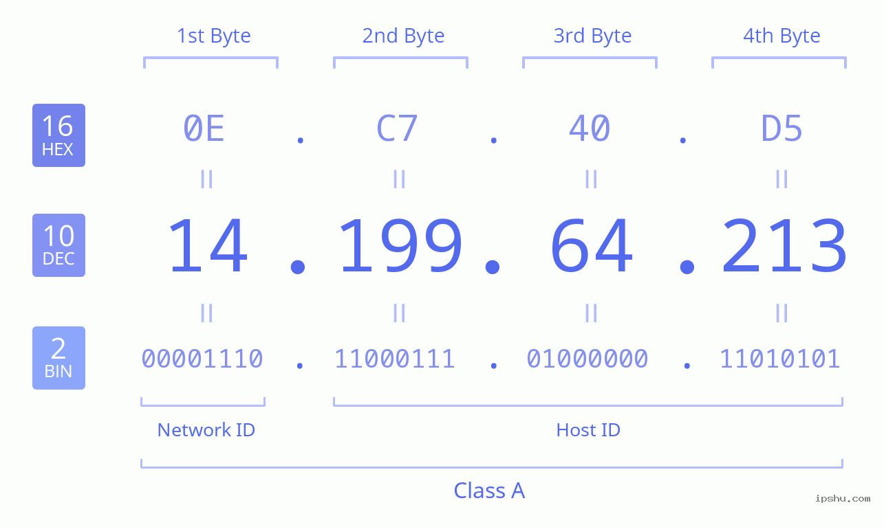 IPv4: 14.199.64.213 Network Class, Net ID, Host ID