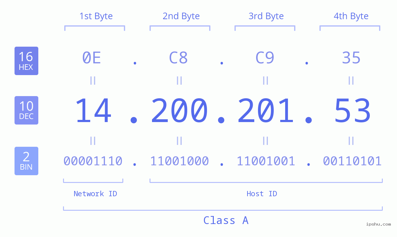 IPv4: 14.200.201.53 Network Class, Net ID, Host ID