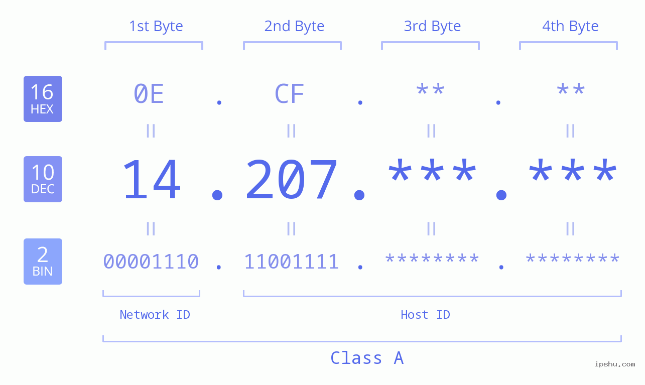IP Address: 14.207 Data Structure Chart BIN DEC HEX IPv4: 14.207 Network Class, Net ID, Host ID