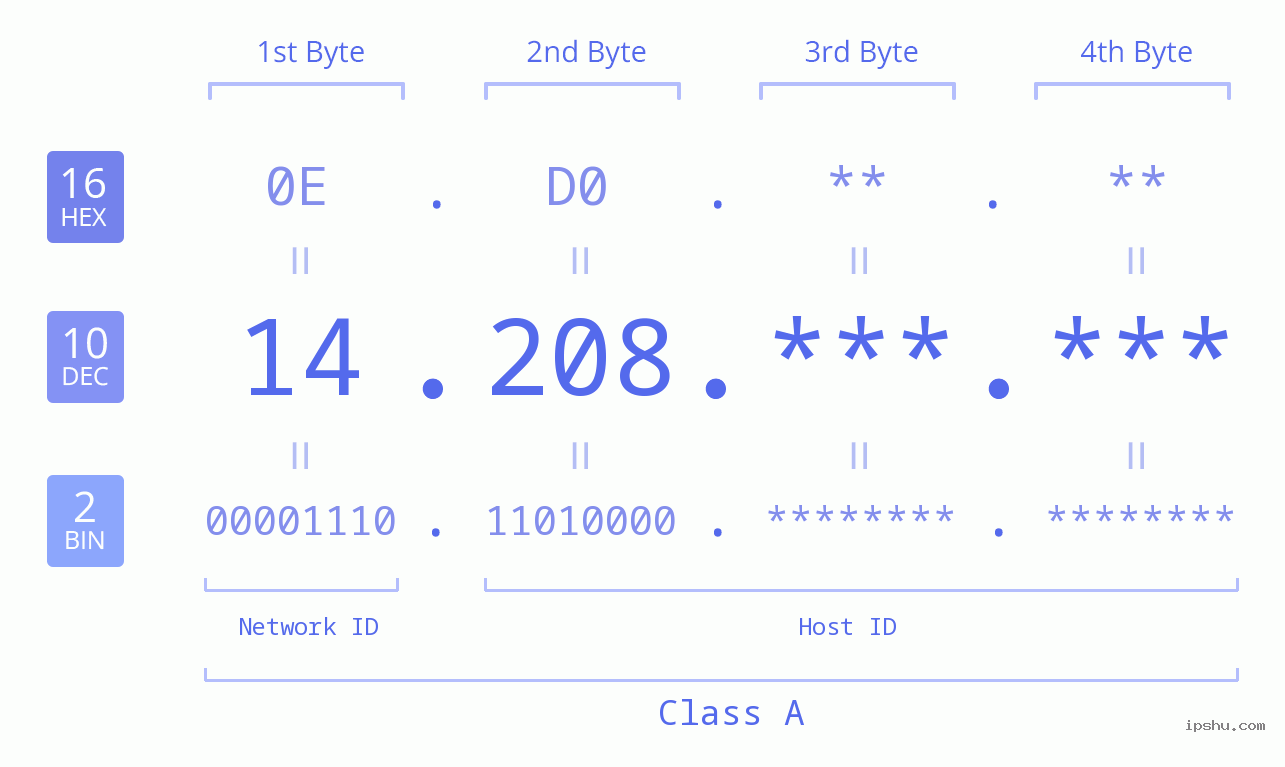 IPv4: 14.208 Network Class, Net ID, Host ID