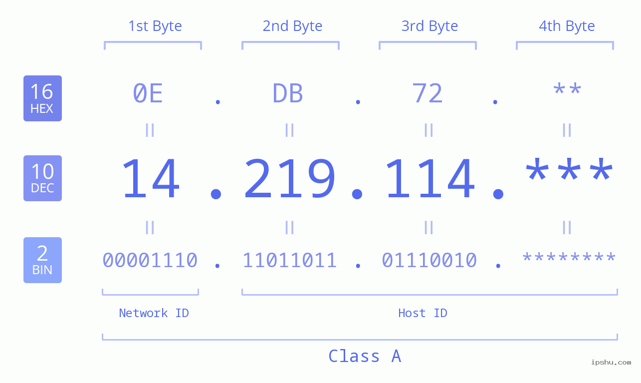 IP Address: 14.219.114 Data Structure Chart BIN DEC HEX IPv4: 14.219.114 Network Class, Net ID, Host ID