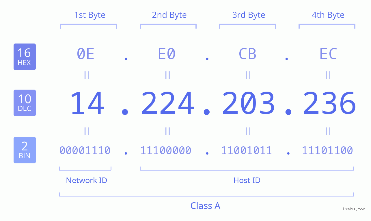 IPv4: 14.224.203.236 Network Class, Net ID, Host ID