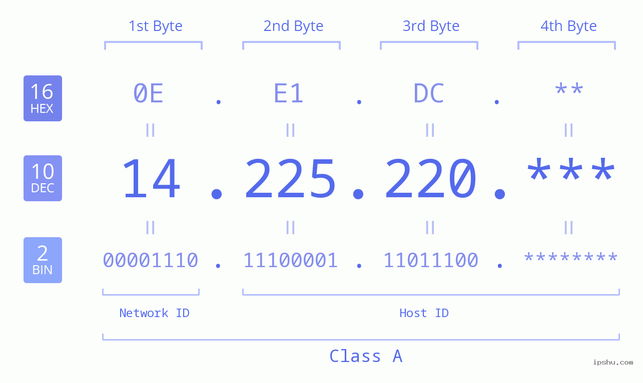 IP Address: 14.225.220 Data Structure Chart BIN DEC HEX IPv4: 14.225.220 Network Class, Net ID, Host ID