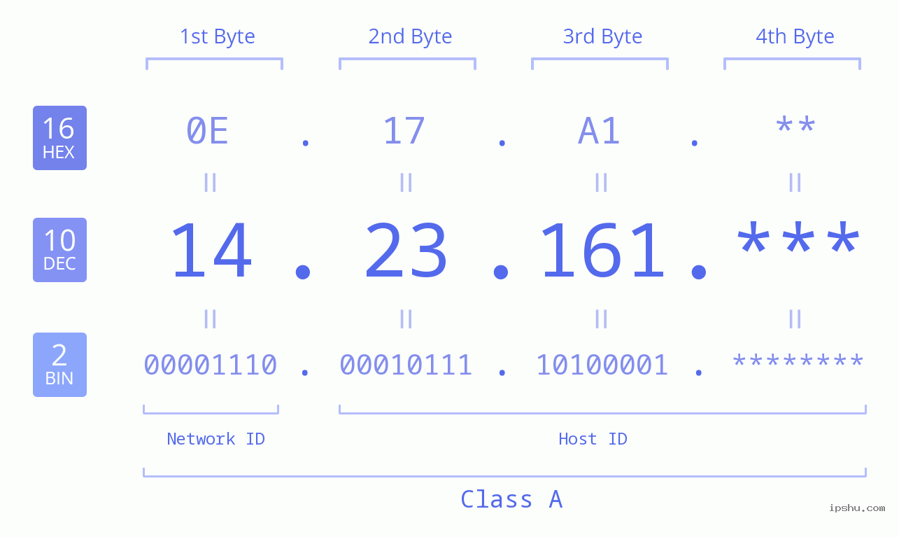 IP Address: 14.23.161 Data Structure Chart BIN DEC HEX IPv4: 14.23.161 Network Class, Net ID, Host ID