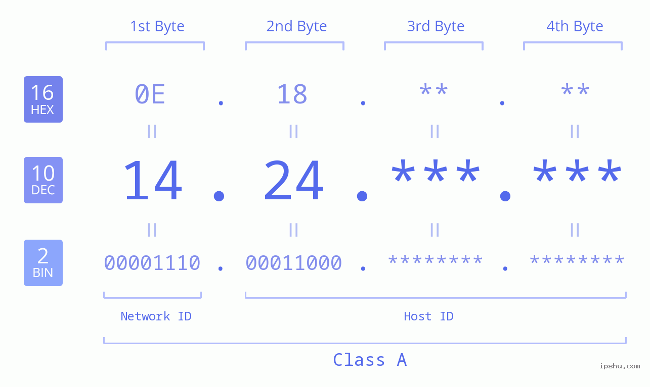 IPv4: 14.24 Network Class, Net ID, Host ID