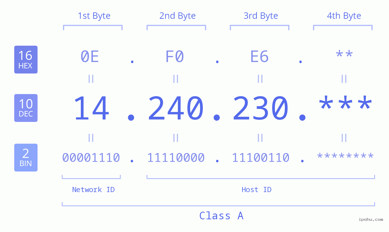 IP Address: 14.240.230 Data Structure Chart BIN DEC HEX IPv4: 14.240.230 Network Class, Net ID, Host ID