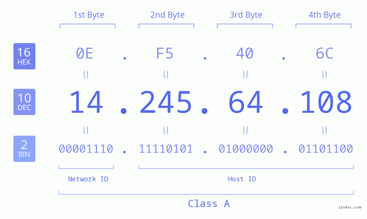 IPv4: 14.245.64.108 Network Class, Net ID, Host ID