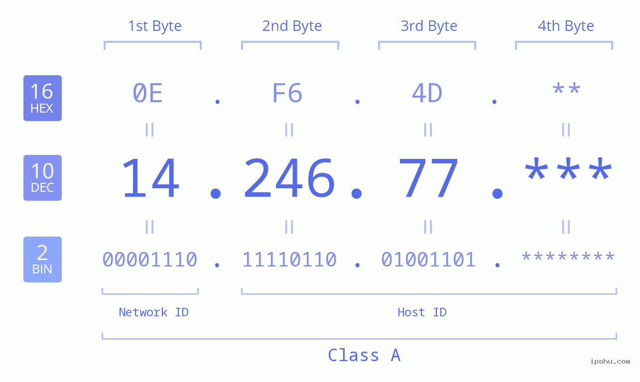 IP Address: 14.246.77 Data Structure Chart BIN DEC HEX IPv4: 14.246.77 Network Class, Net ID, Host ID