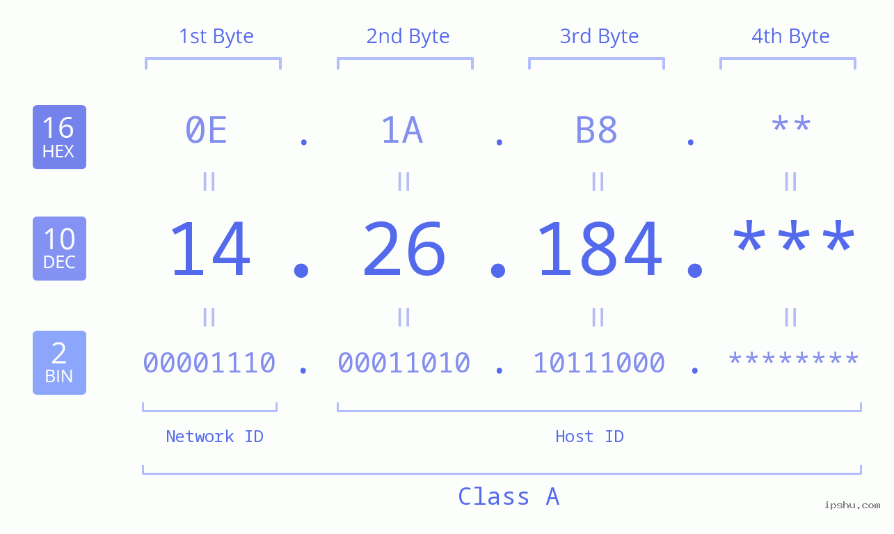 IP Address: 14.26.184 Data Structure Chart BIN DEC HEX IPv4: 14.26.184 Network Class, Net ID, Host ID