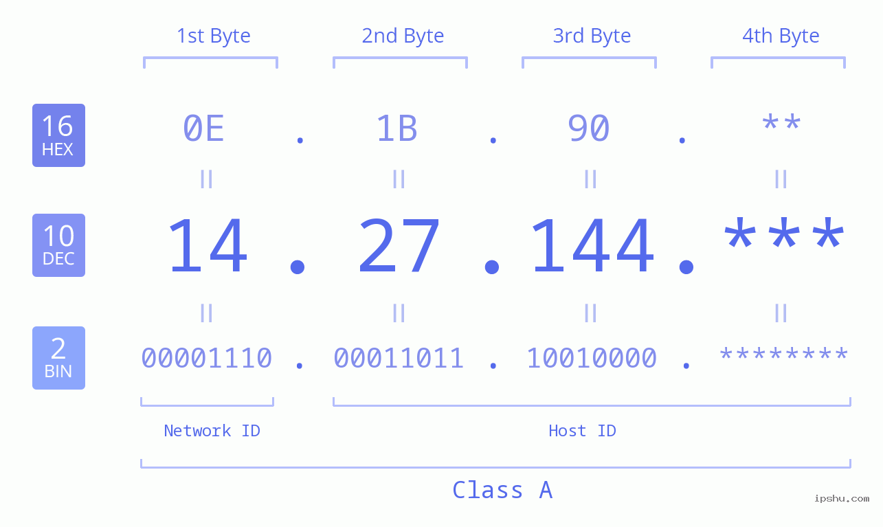 IP Address: 14.27.144 Data Structure Chart BIN DEC HEX IPv4: 14.27.144 Network Class, Net ID, Host ID