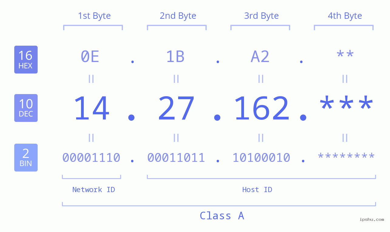 IP Address: 14.27.162 Data Structure Chart BIN DEC HEX IPv4: 14.27.162 Network Class, Net ID, Host ID