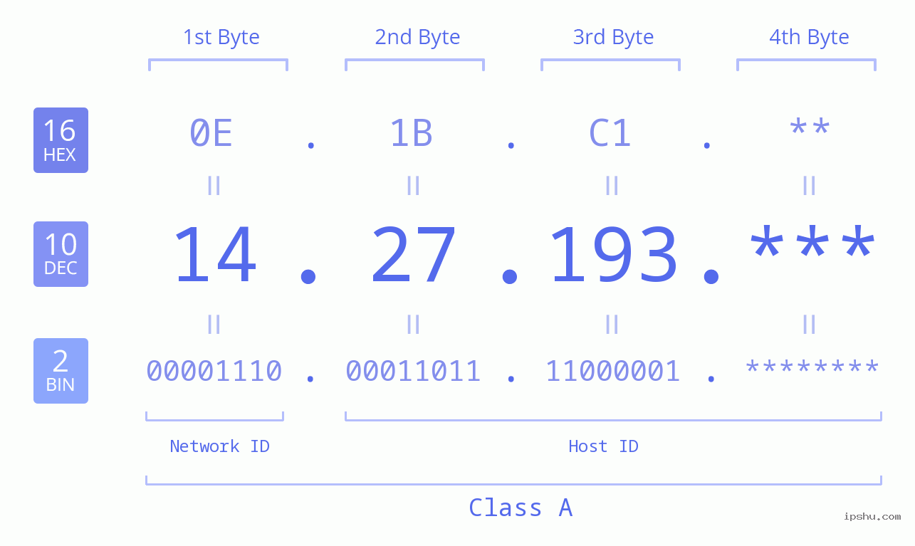 IP Address: 14.27.193 Data Structure Chart BIN DEC HEX IPv4: 14.27.193 Network Class, Net ID, Host ID