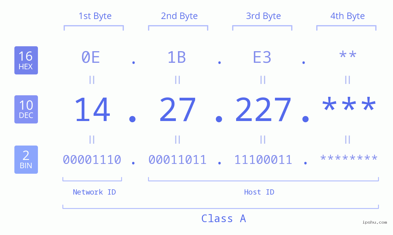 IP Address: 14.27.227 Data Structure Chart BIN DEC HEX IPv4: 14.27.227 Network Class, Net ID, Host ID