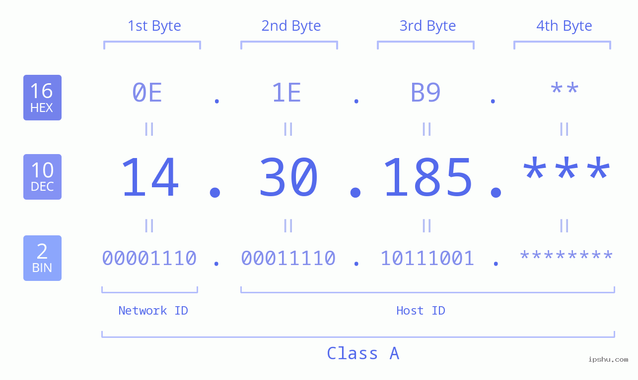 IP Address: 14.30.185 Data Structure Chart BIN DEC HEX IPv4: 14.30.185 Network Class, Net ID, Host ID