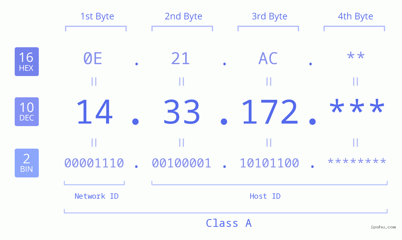 IP Address: 14.33.172 Data Structure Chart BIN DEC HEX IPv4: 14.33.172 Network Class, Net ID, Host ID