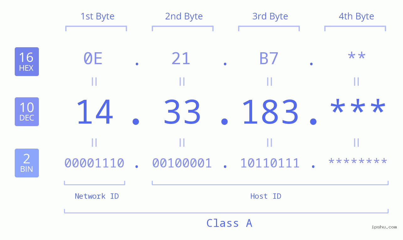IP Address: 14.33.183 Data Structure Chart BIN DEC HEX IPv4: 14.33.183 Network Class, Net ID, Host ID