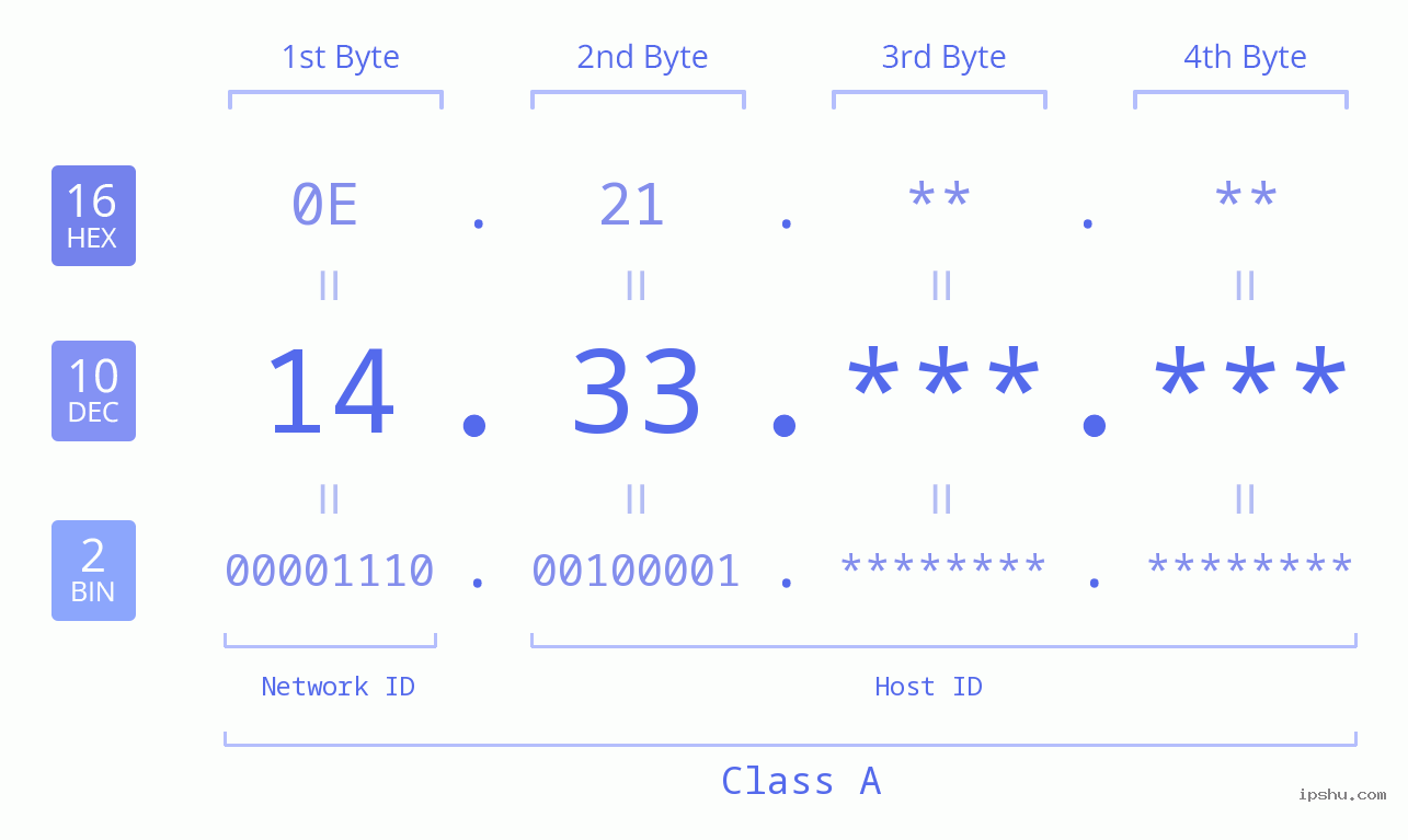 IPv4: 14.33 Network Class, Net ID, Host ID