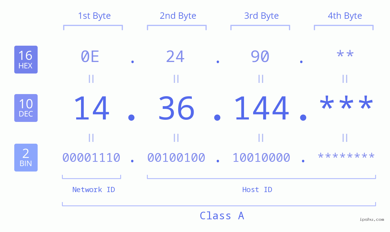 IP Address: 14.36.144 Data Structure Chart BIN DEC HEX IPv4: 14.36.144 Network Class, Net ID, Host ID