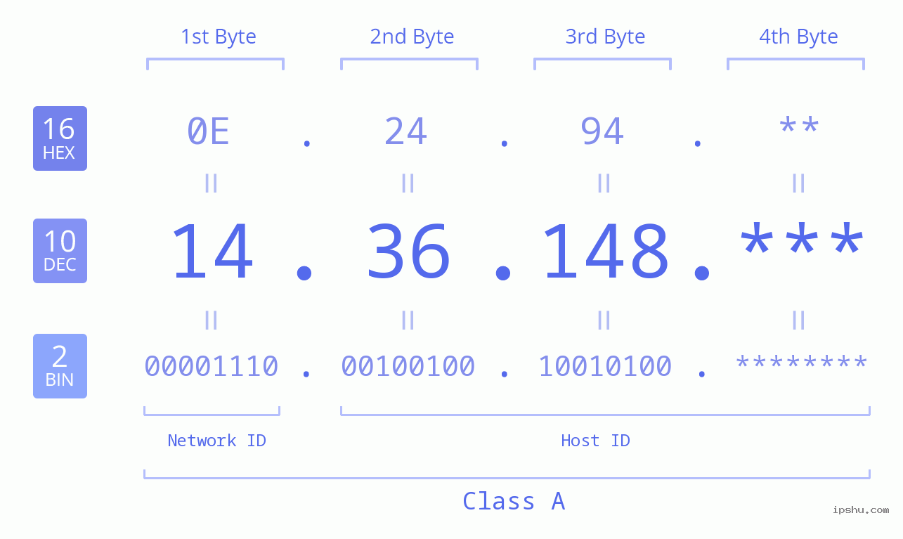 IP Address: 14.36.148 Data Structure Chart BIN DEC HEX IPv4: 14.36.148 Network Class, Net ID, Host ID