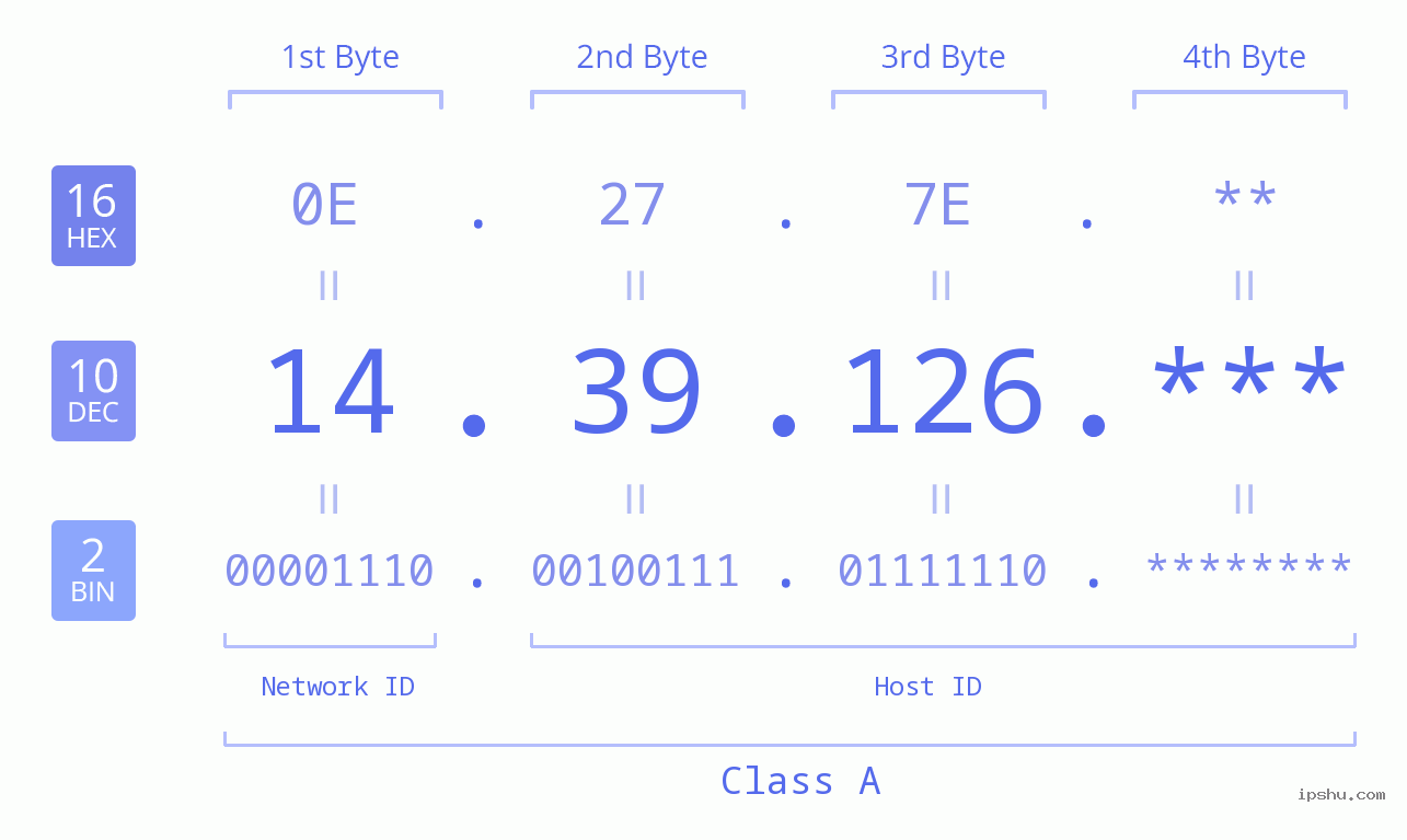 IP Address: 14.39.126 Data Structure Chart BIN DEC HEX IPv4: 14.39.126 Network Class, Net ID, Host ID