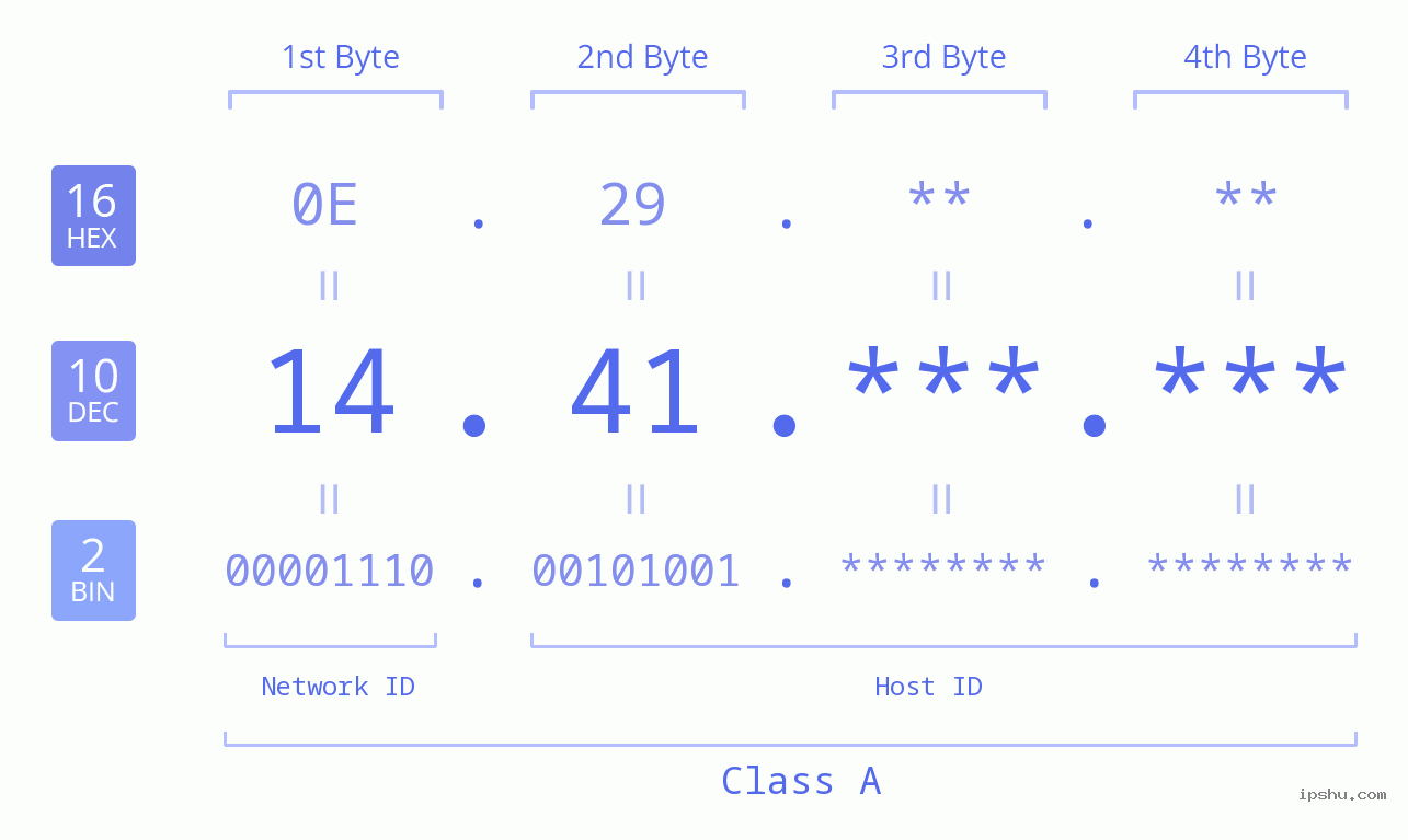 IPv4: 14.41 Network Class, Net ID, Host ID