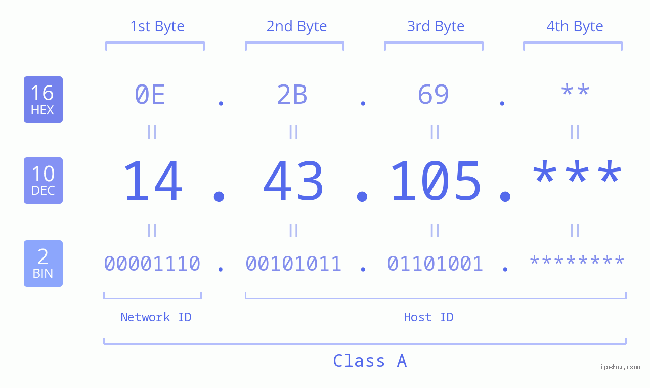 IP Address: 14.43.105 Data Structure Chart BIN DEC HEX IPv4: 14.43.105 Network Class, Net ID, Host ID