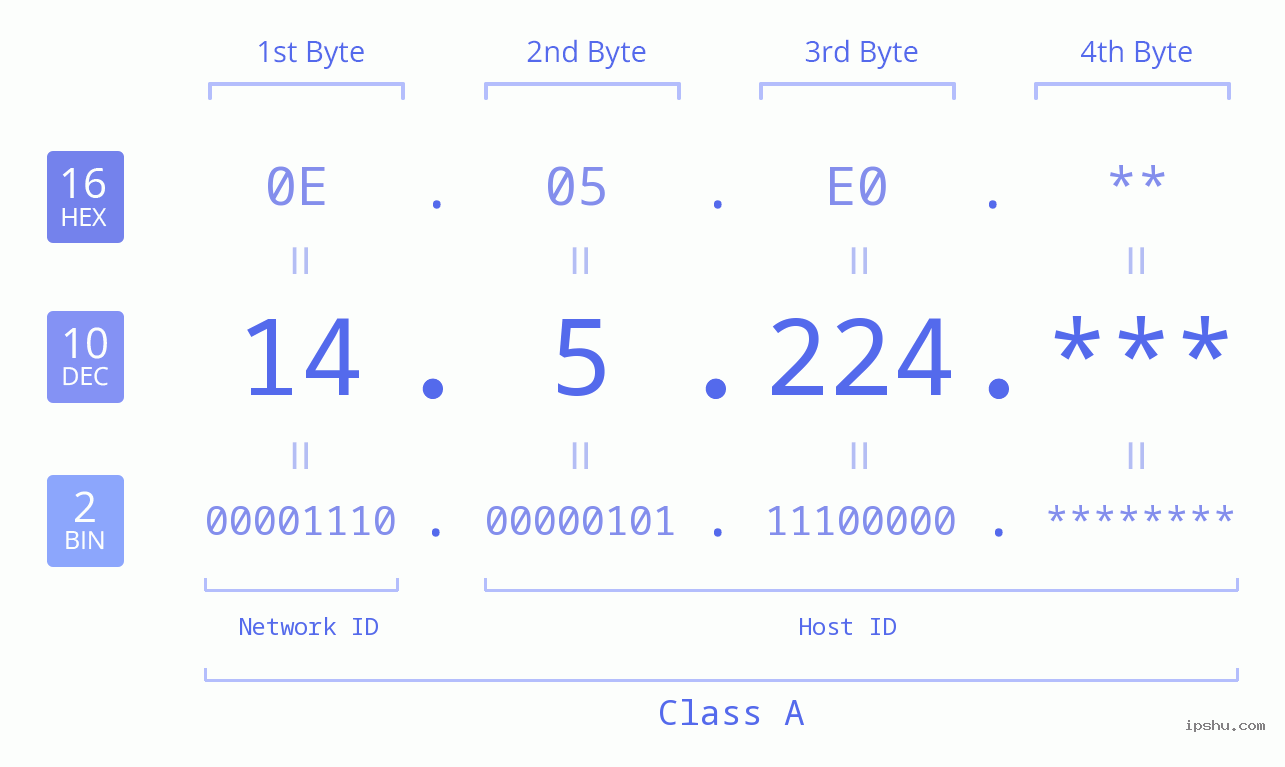 IP Address: 14.5.224 Data Structure Chart BIN DEC HEX IPv4: 14.5.224 Network Class, Net ID, Host ID