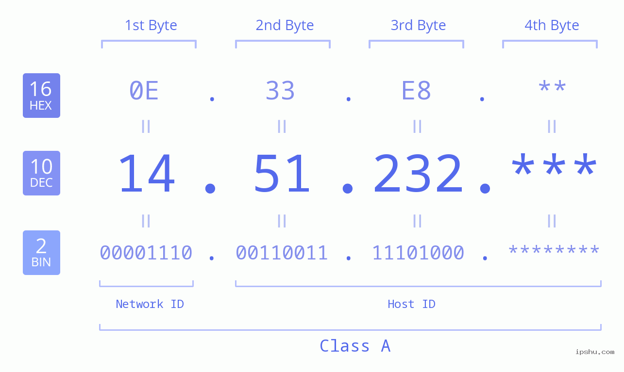 IP Address: 14.51.232 Data Structure Chart BIN DEC HEX IPv4: 14.51.232 Network Class, Net ID, Host ID