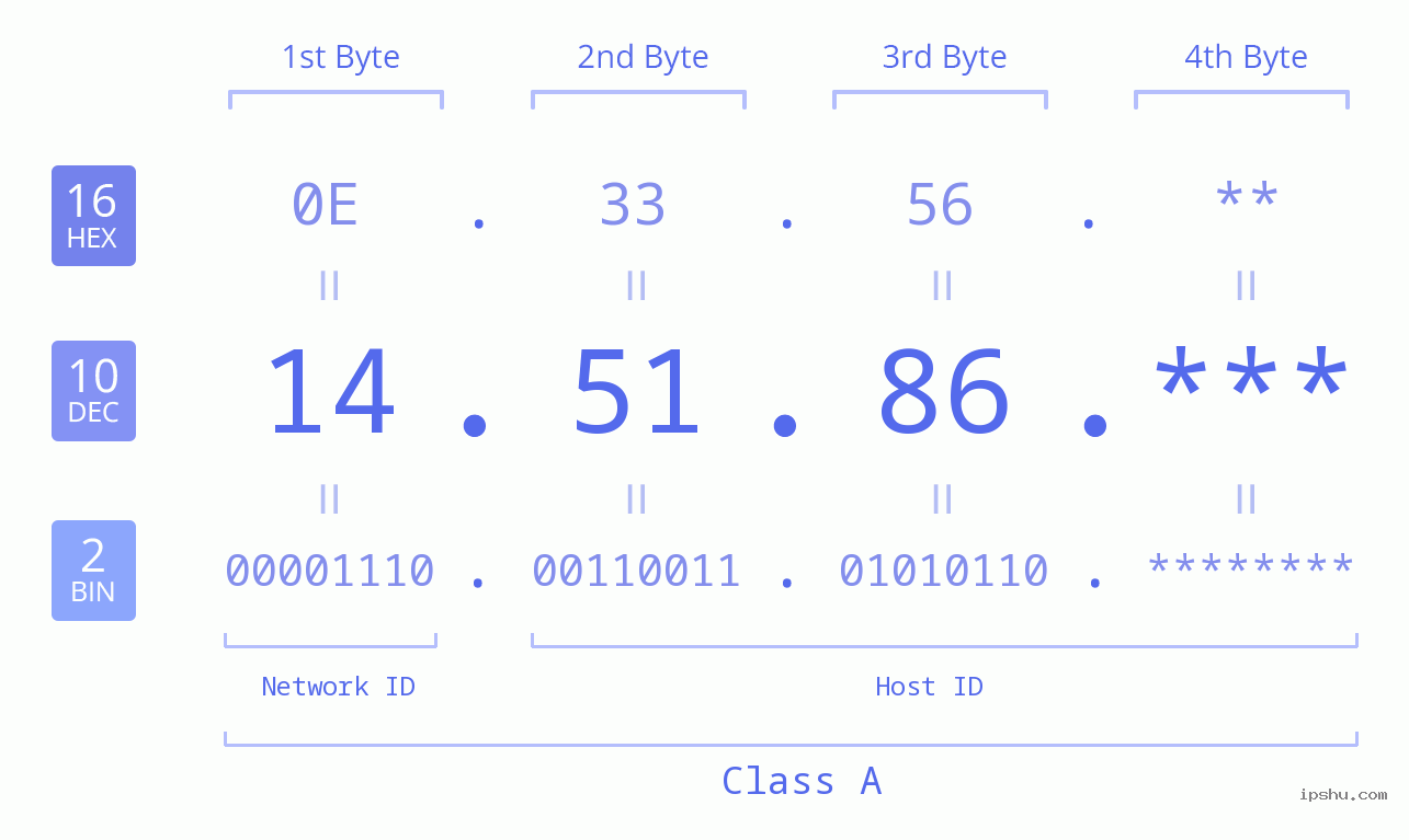 IP Address: 14.51.86 Data Structure Chart BIN DEC HEX IPv4: 14.51.86 Network Class, Net ID, Host ID