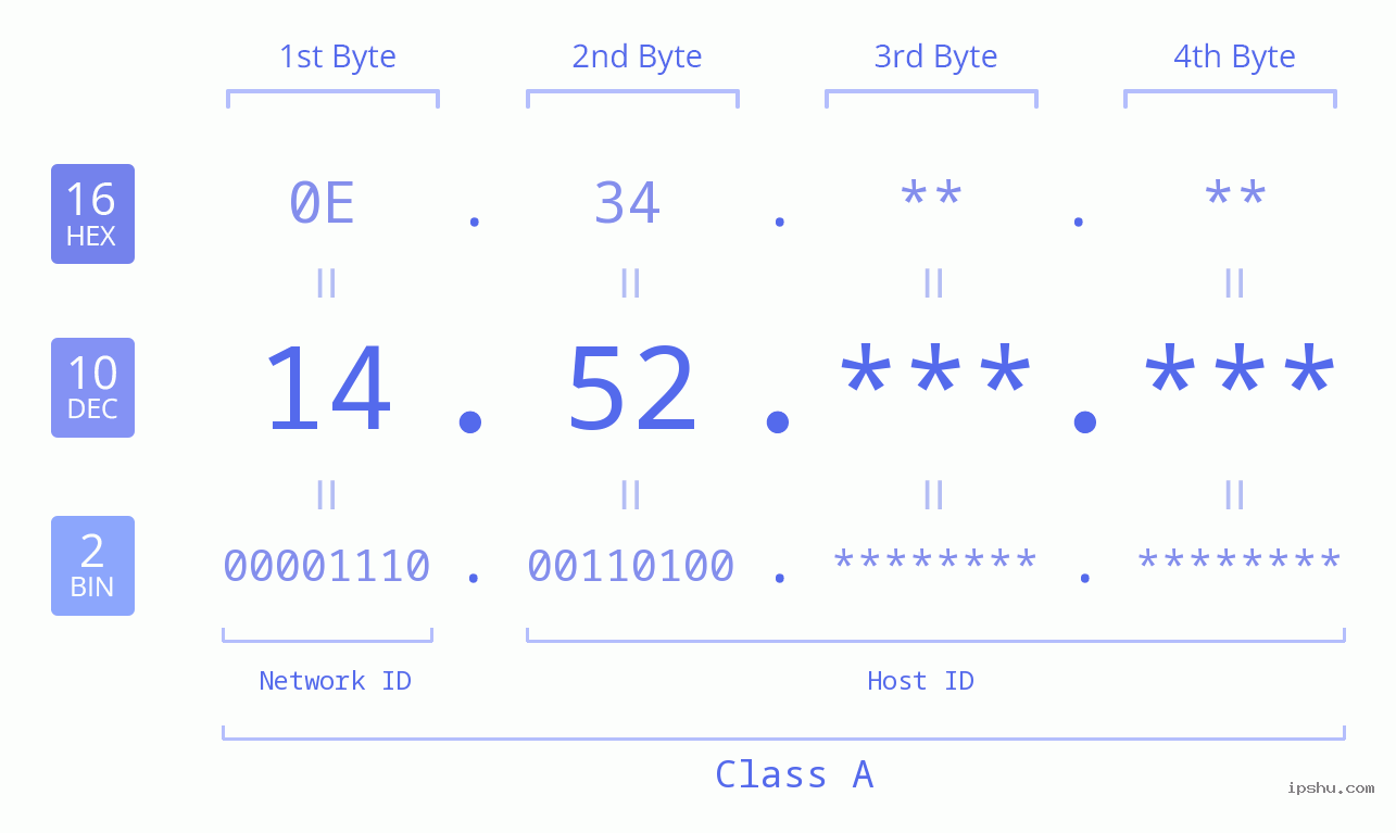 IPv4: 14.52 Network Class, Net ID, Host ID